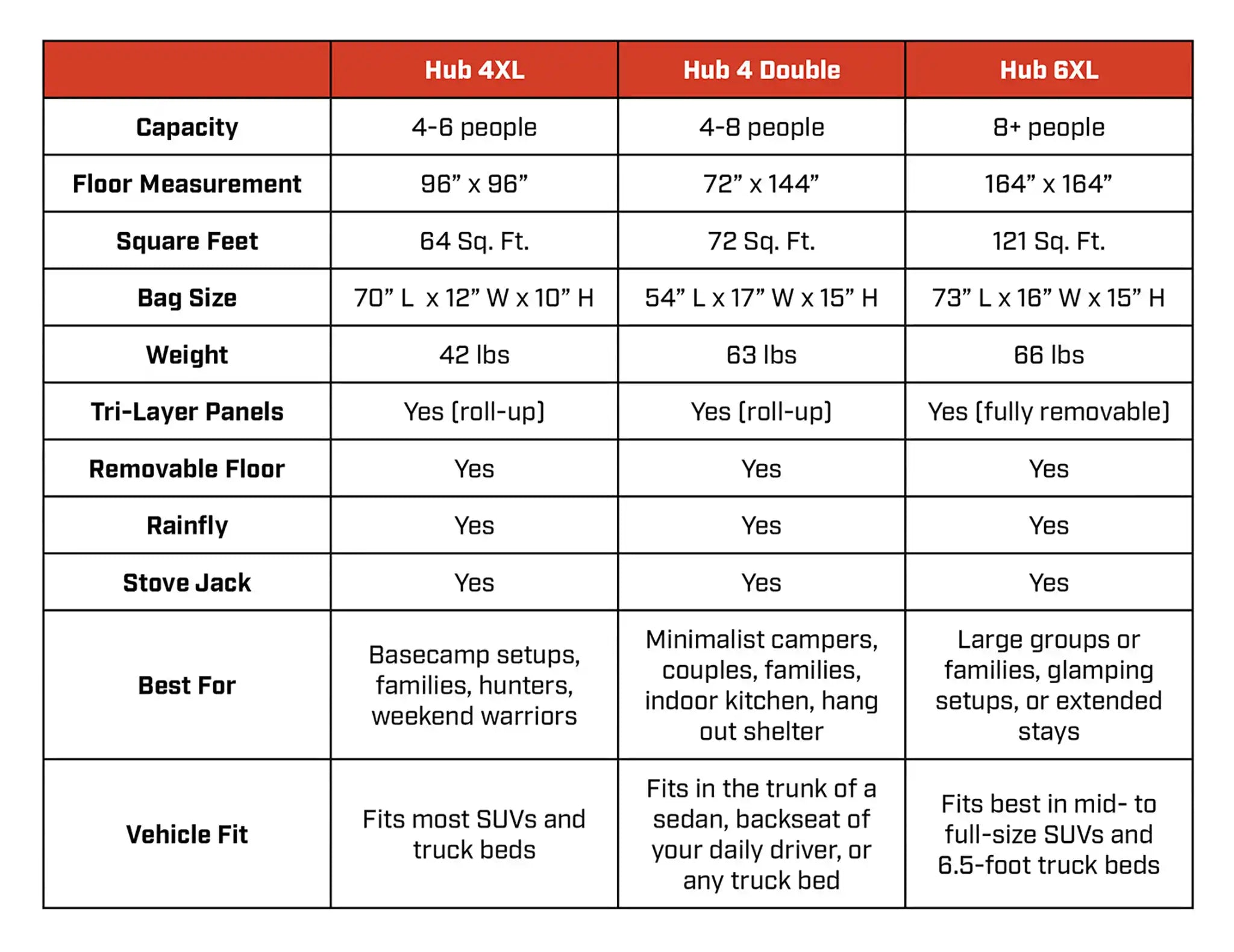 Comparison chart of the FSR Hub 4XL, Hub 4 Double, and Hub 6XL capacities, dimensions, storage bag sizes, weights, and features.